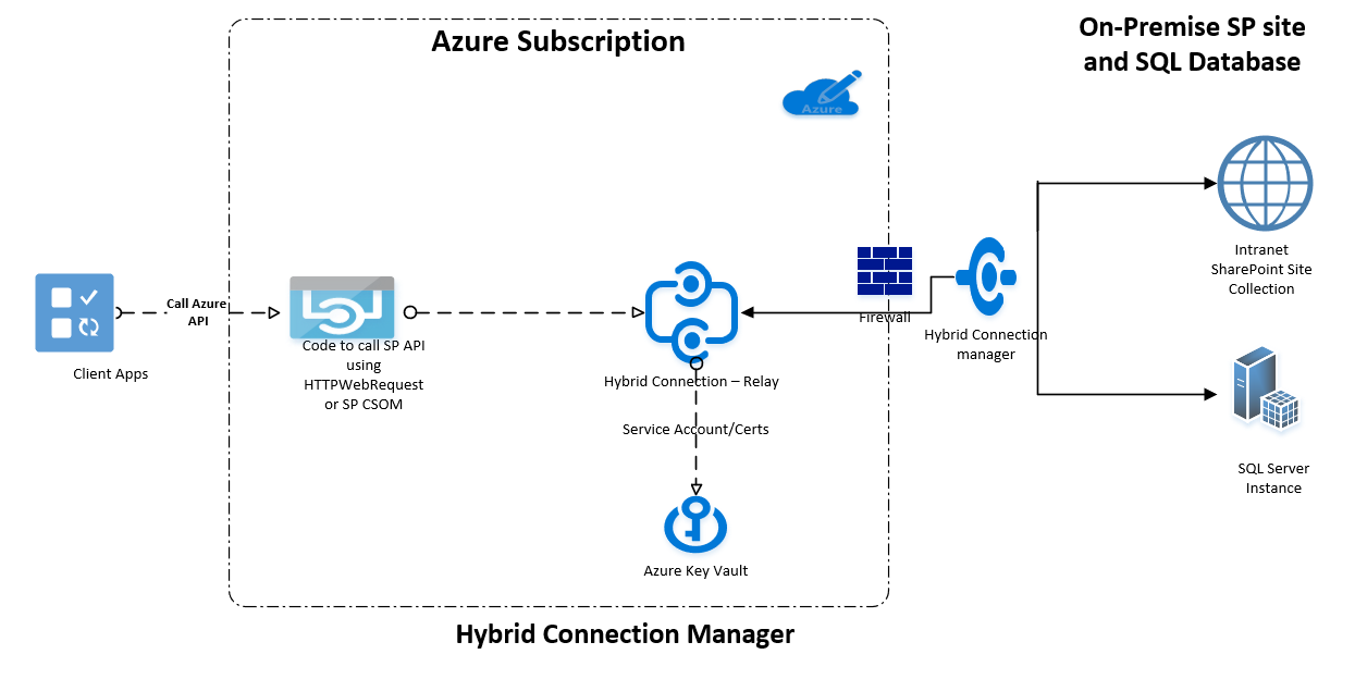 Hybrid Connection Manager Message Flow